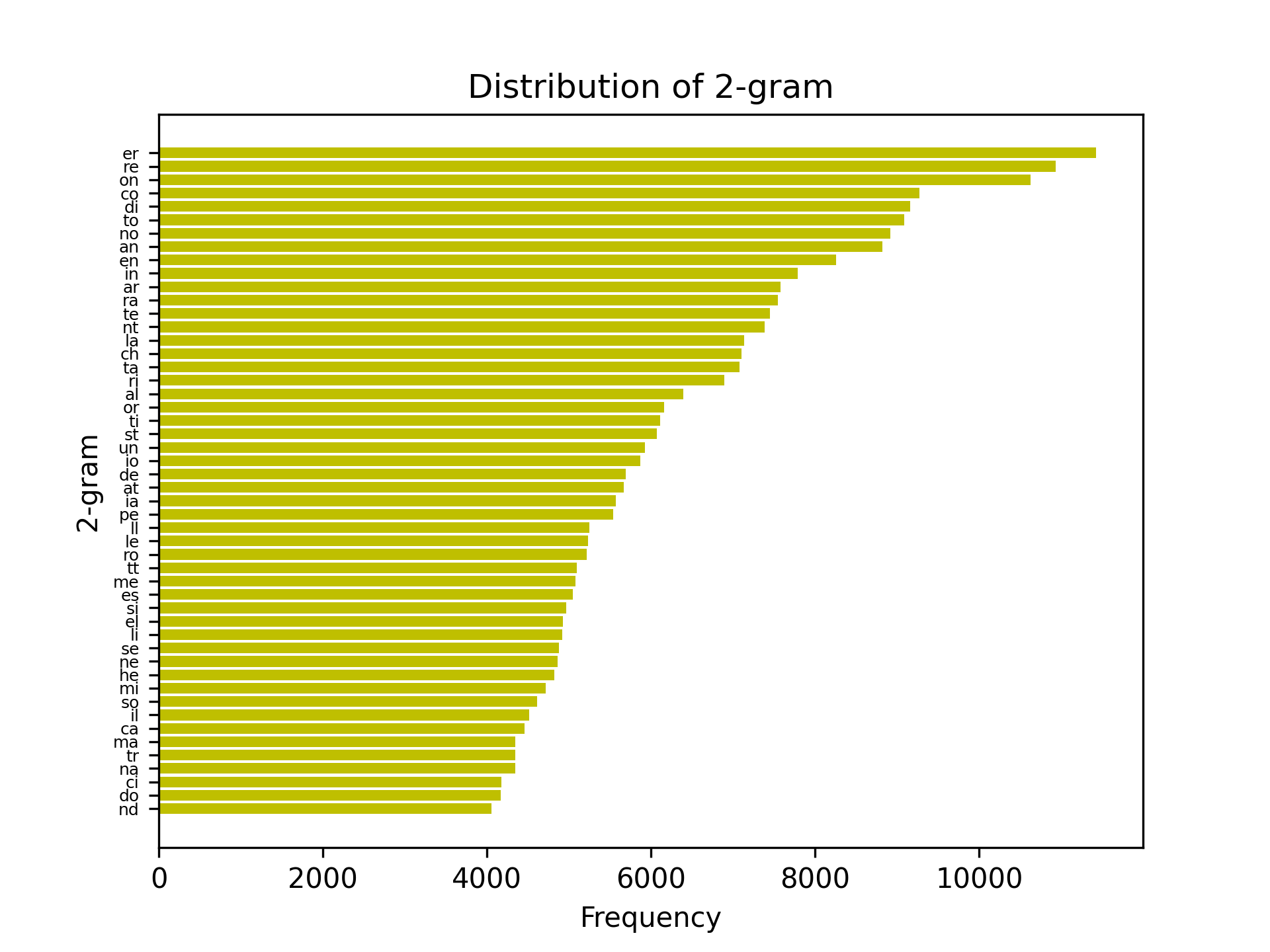 bigram distribution