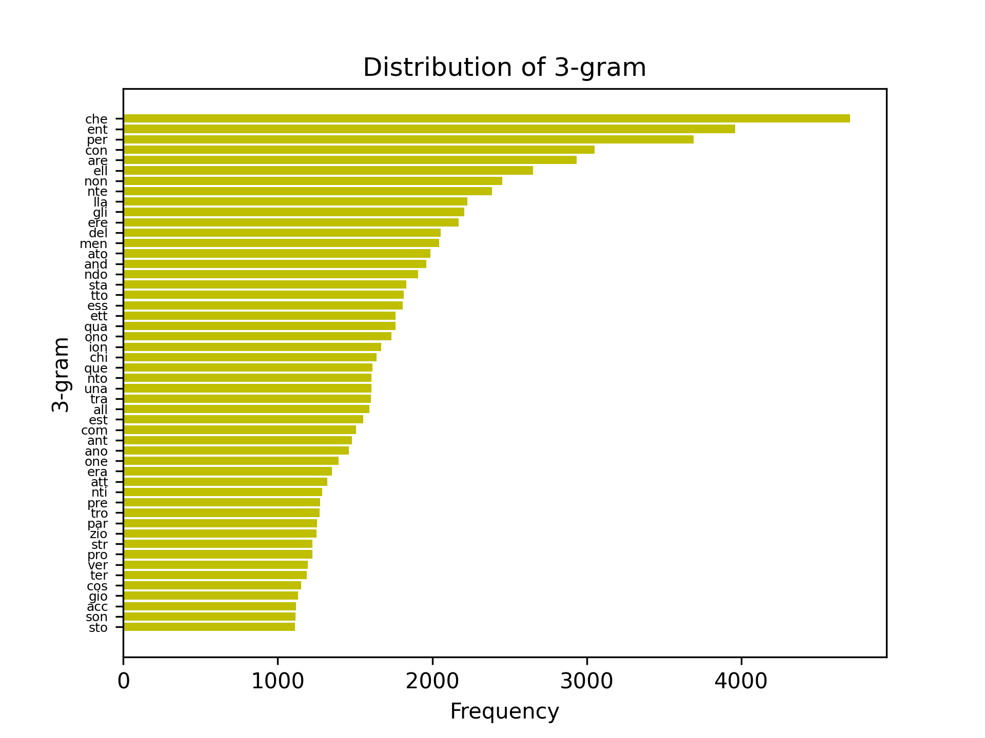 trigram distribution