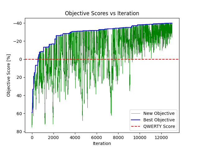 objective vs iteration