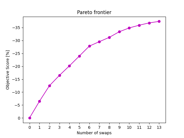 Pareto front