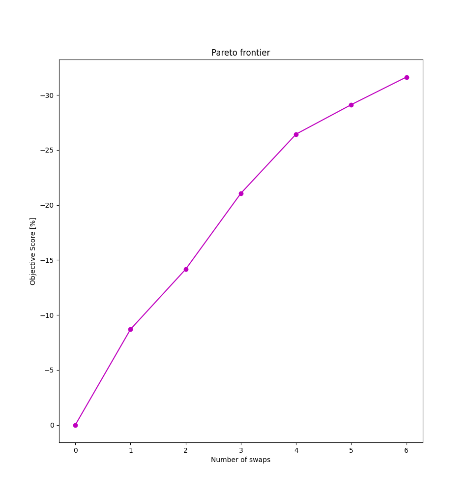 Pareto front